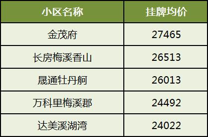 梅溪湖二手房掛牌量已超3000套，掛牌均價18852元/平！