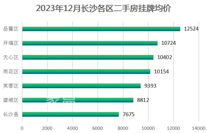 12月長沙二手房掛牌均價10273元/平，環(huán)比下跌0.19%！