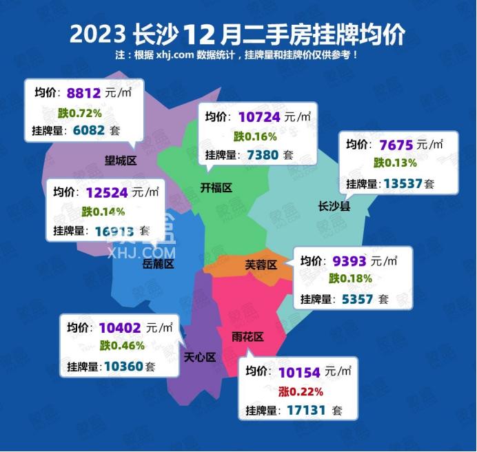 12月長沙二手房掛牌均價10273元/平，環(huán)比下跌0.19%！