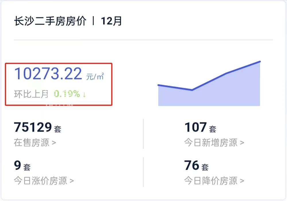 12月長沙二手房掛牌均價10273元/平，環(huán)比下跌0.19%！