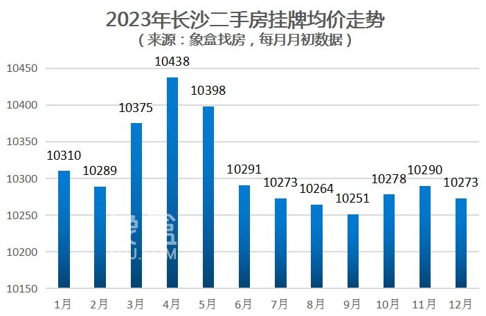 12月長沙二手房掛牌均價10273元/平，環(huán)比下跌0.19%！