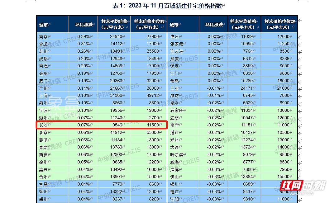 2023年11月長(zhǎng)沙新房均價(jià)9546元/平米，價(jià)格環(huán)比、同比雙漲！