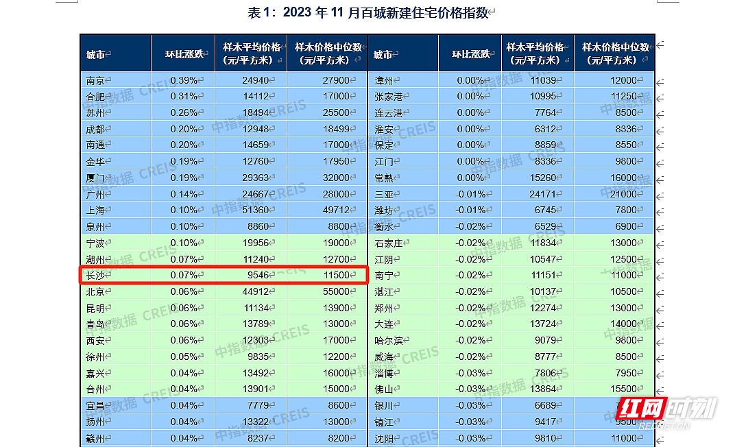 2023年11月长沙新房均价9546元/平米，价格环比、同比双涨！