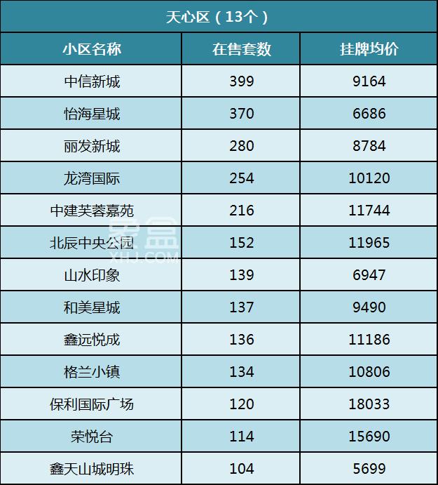 【年終鉅惠】長(zhǎng)沙這些小區(qū)在售二手房超過100套！房源豐富任你挑！