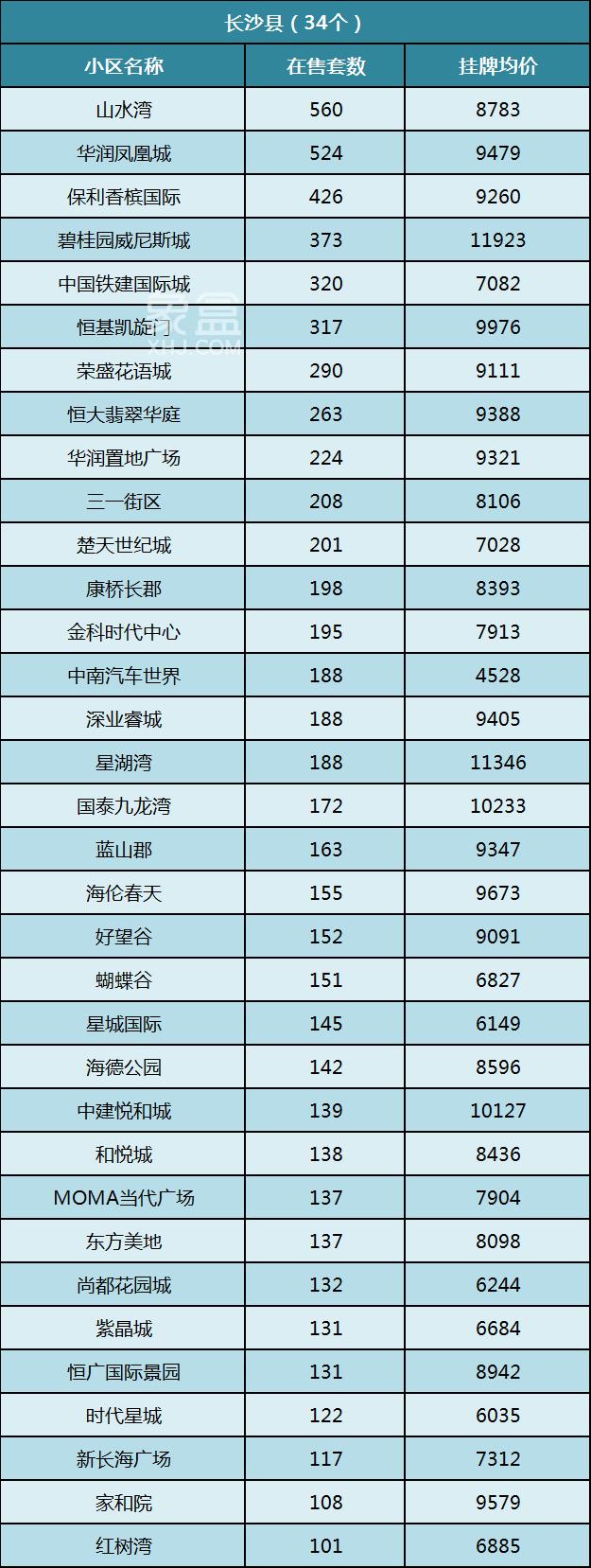 【年終鉅惠】長(zhǎng)沙這些小區(qū)在售二手房超過100套！房源豐富任你挑！