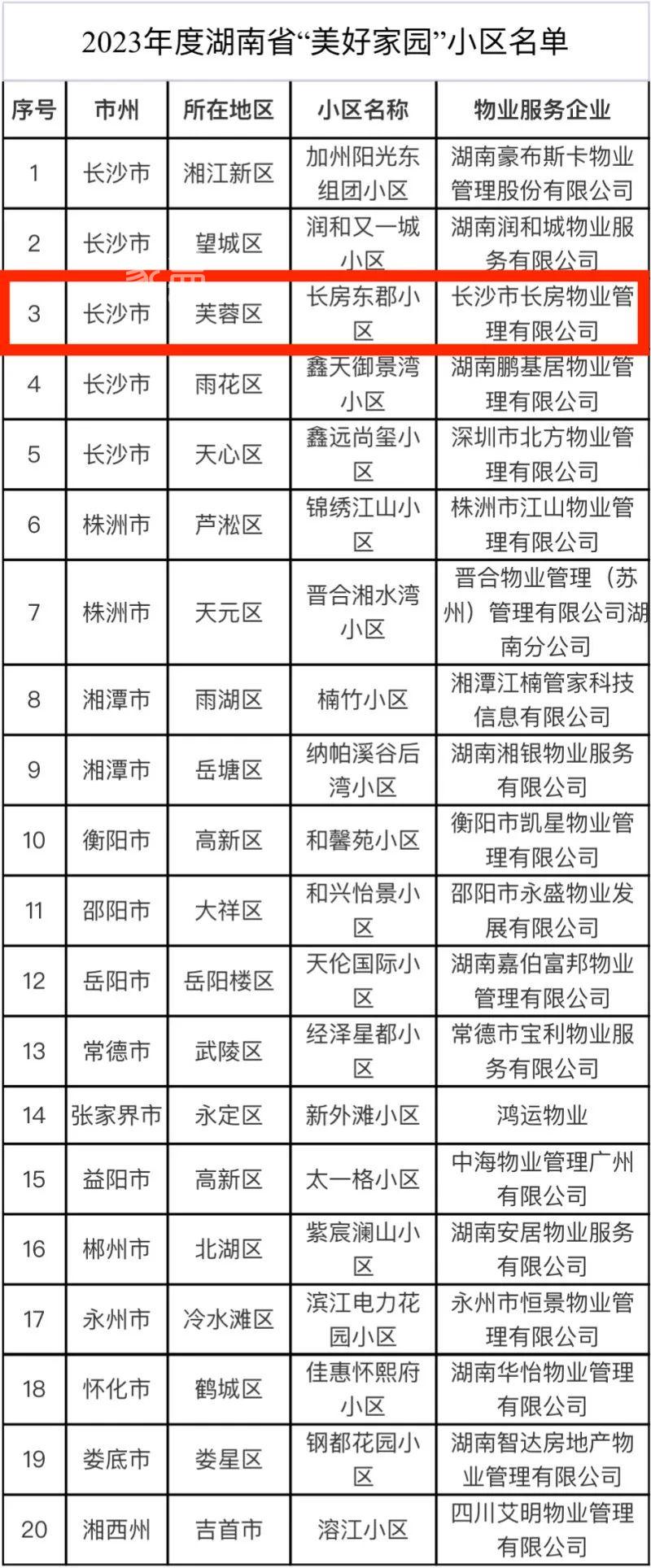 12月4日長沙芙蓉區(qū)政府旁長房東郡入選省級“美好家園”小區(qū)！