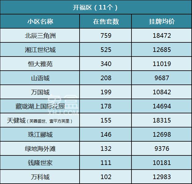 【年終鉅惠】長(zhǎng)沙這些小區(qū)在售二手房超過100套！房源豐富任你挑！