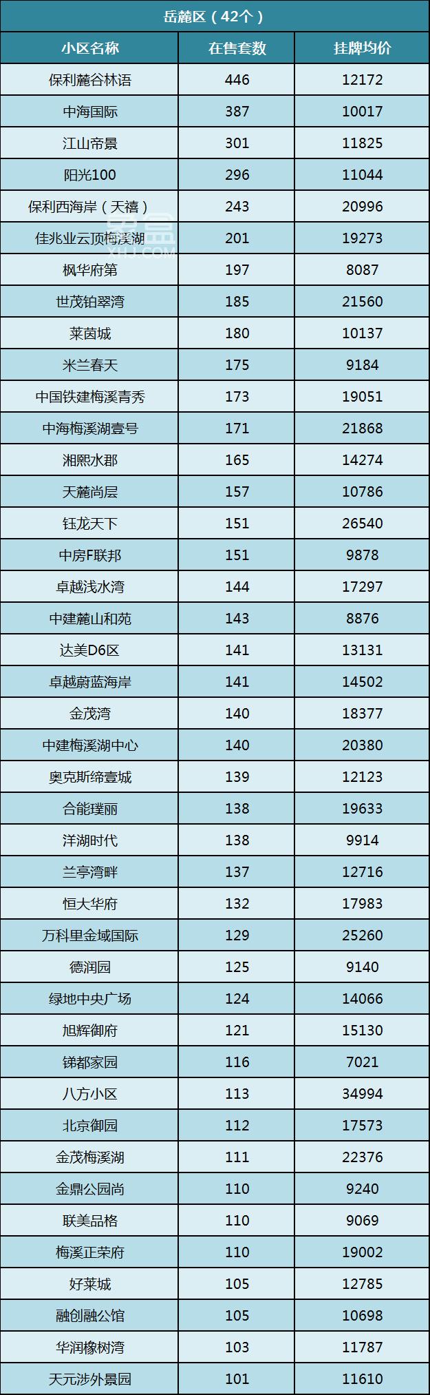 【年終鉅惠】長(zhǎng)沙這些小區(qū)在售二手房超過100套！房源豐富任你挑！
