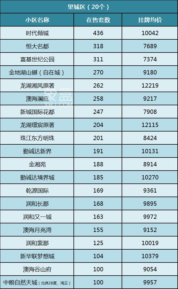 【年終鉅惠】長(zhǎng)沙這些小區(qū)在售二手房超過100套！房源豐富任你挑！