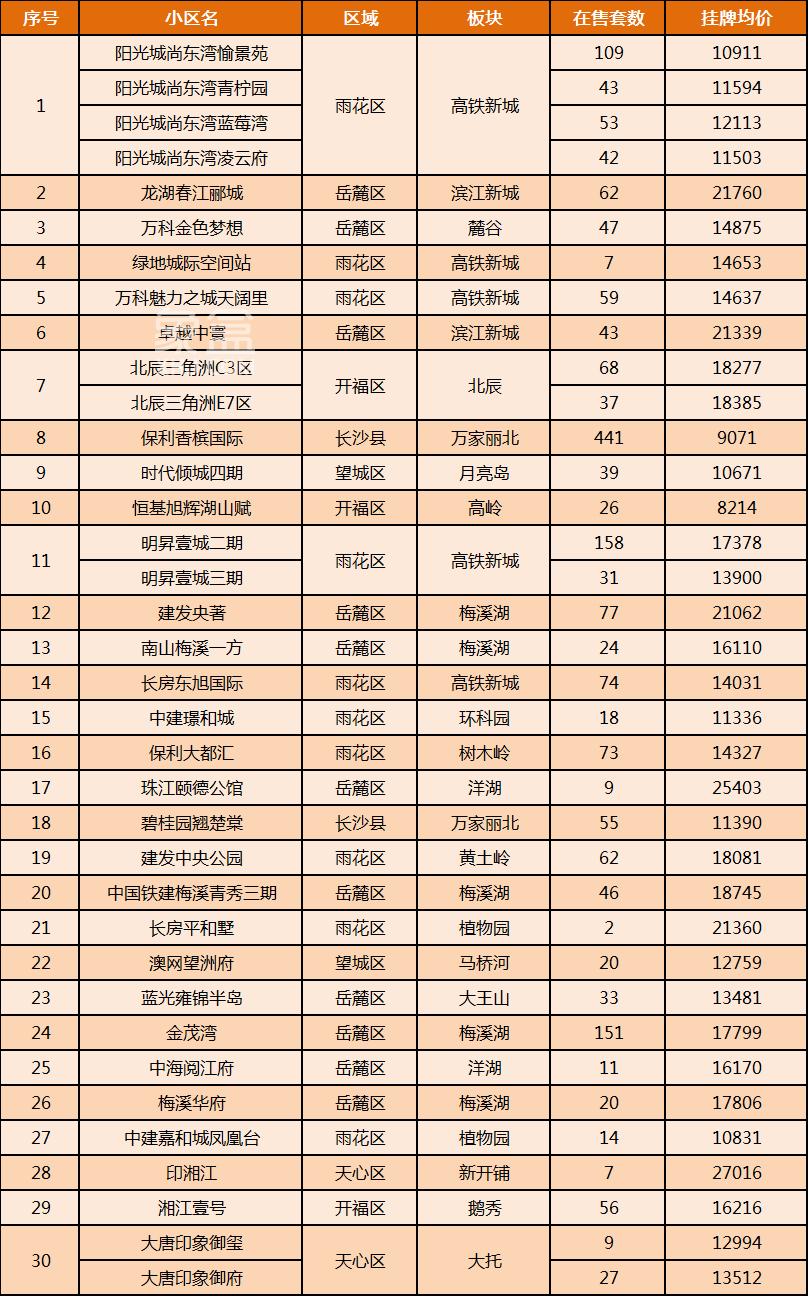 【年终钜惠】盘点长沙二手房房龄最新的30个小区，次新房源、即买即住！