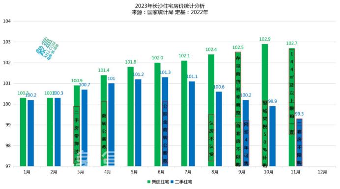 長(zhǎng)沙新房房?jī)r(jià)3年來首次下跌、二手房跌幅擴(kuò)大！官方公布11月數(shù)據(jù)！