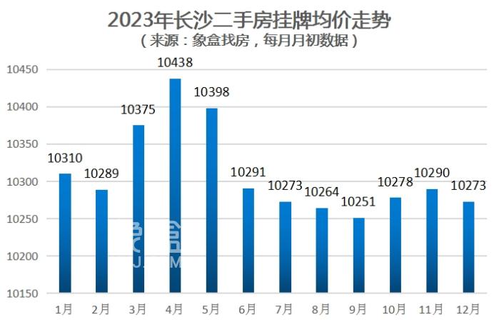 長(zhǎng)沙新房房?jī)r(jià)3年來首次下跌、二手房跌幅擴(kuò)大！官方公布11月數(shù)據(jù)！