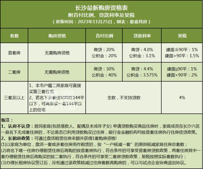 長(zhǎng)沙新房房?jī)r(jià)3年來首次下跌、二手房跌幅擴(kuò)大！官方公布11月數(shù)據(jù)！