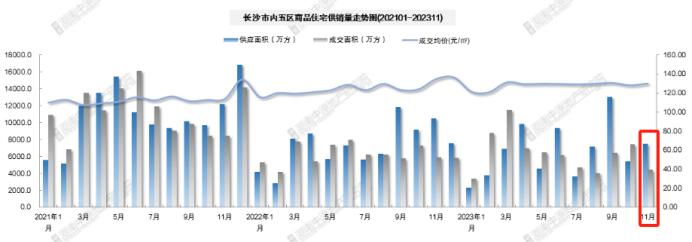 長(zhǎng)沙新房房?jī)r(jià)3年來首次下跌、二手房跌幅擴(kuò)大！官方公布11月數(shù)據(jù)！