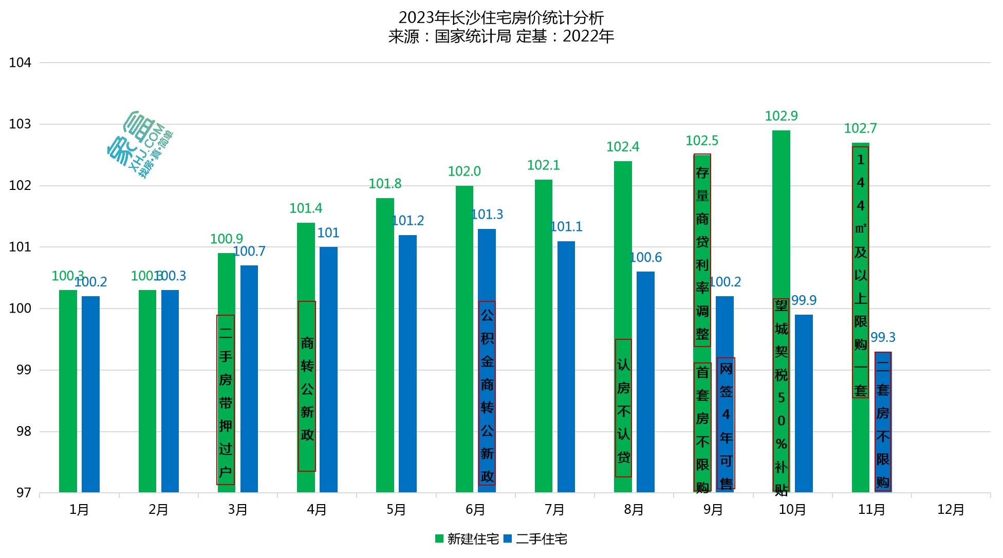 長沙新房房價3年來首次下跌、二手房跌幅擴大！官方公布11月數(shù)據(jù)！