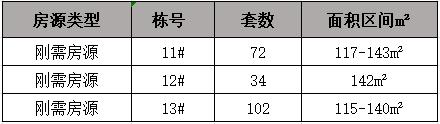 【年终钜惠】12月22-25日中建和悦宸光11、12、13栋认筹，享9年长郡雨外！