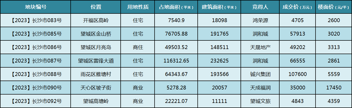 長(zhǎng)沙土拍年終收官！成交7宗、攬金33億元！