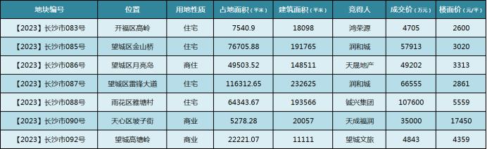 長沙土拍年終收官！成交7宗、攬金33億元！