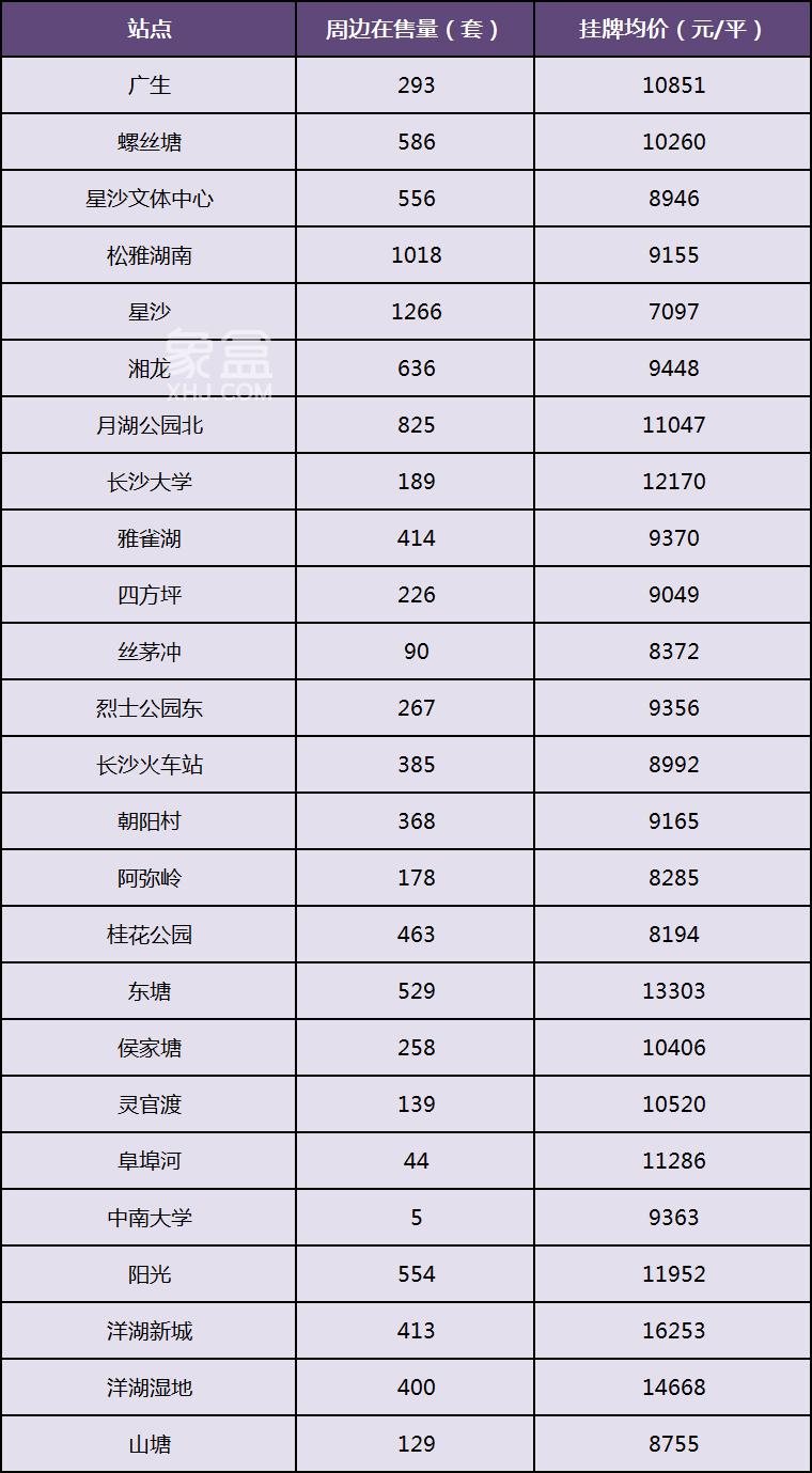 長(zhǎng)沙地鐵二手房?jī)r(jià)匯總！1-6號(hào)線，100多個(gè)站點(diǎn)！