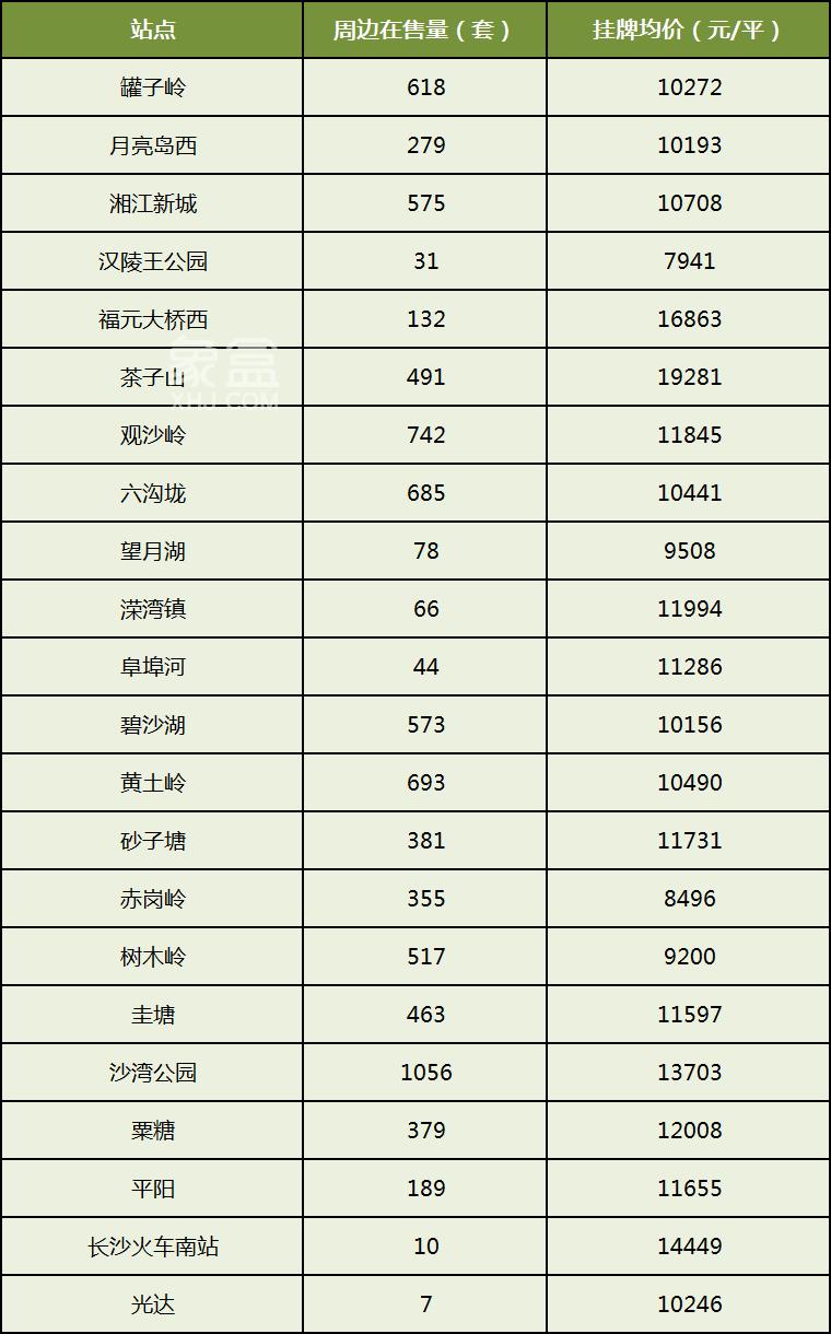 長(zhǎng)沙地鐵二手房?jī)r(jià)匯總！1-6號(hào)線，100多個(gè)站點(diǎn)！