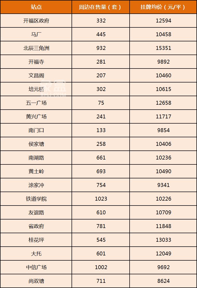 長(zhǎng)沙地鐵二手房?jī)r(jià)匯總！1-6號(hào)線，100多個(gè)站點(diǎn)！