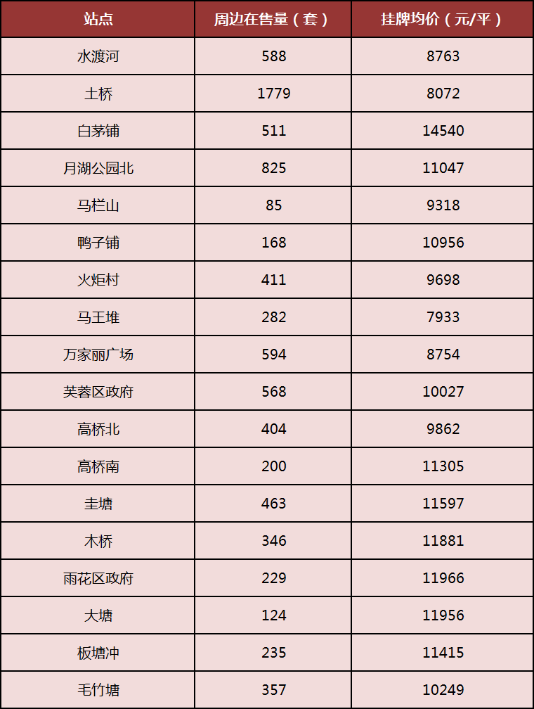 長沙地鐵二手房價匯總！1-6號線，100多個站點！