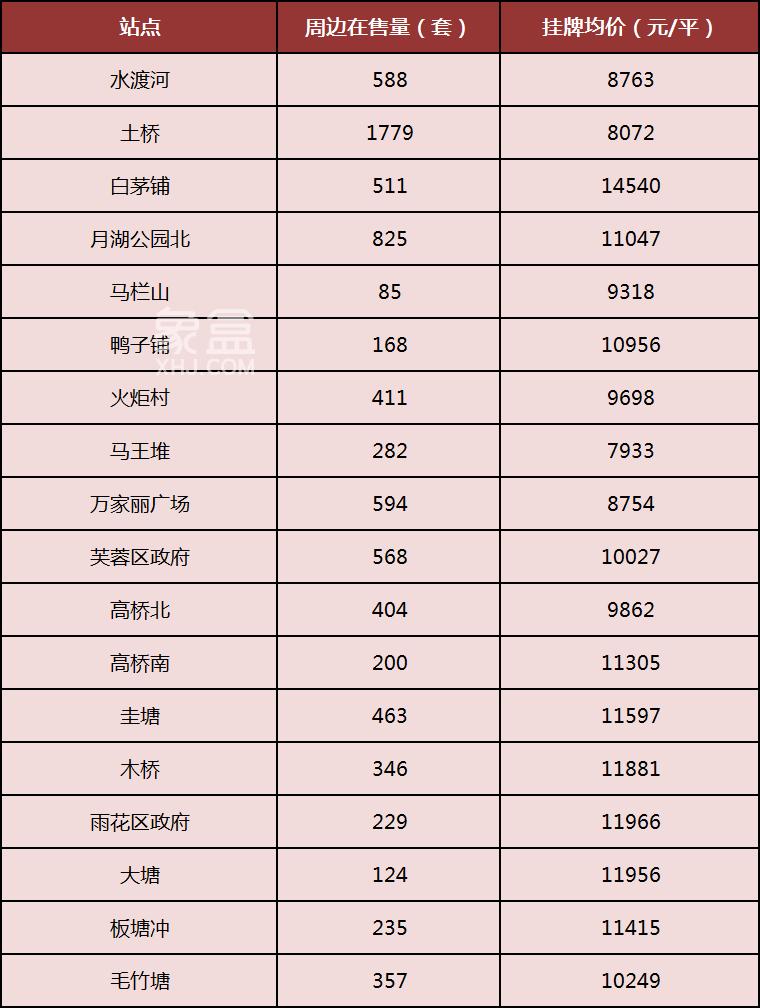 長(zhǎng)沙地鐵二手房?jī)r(jià)匯總！1-6號(hào)線，100多個(gè)站點(diǎn)！