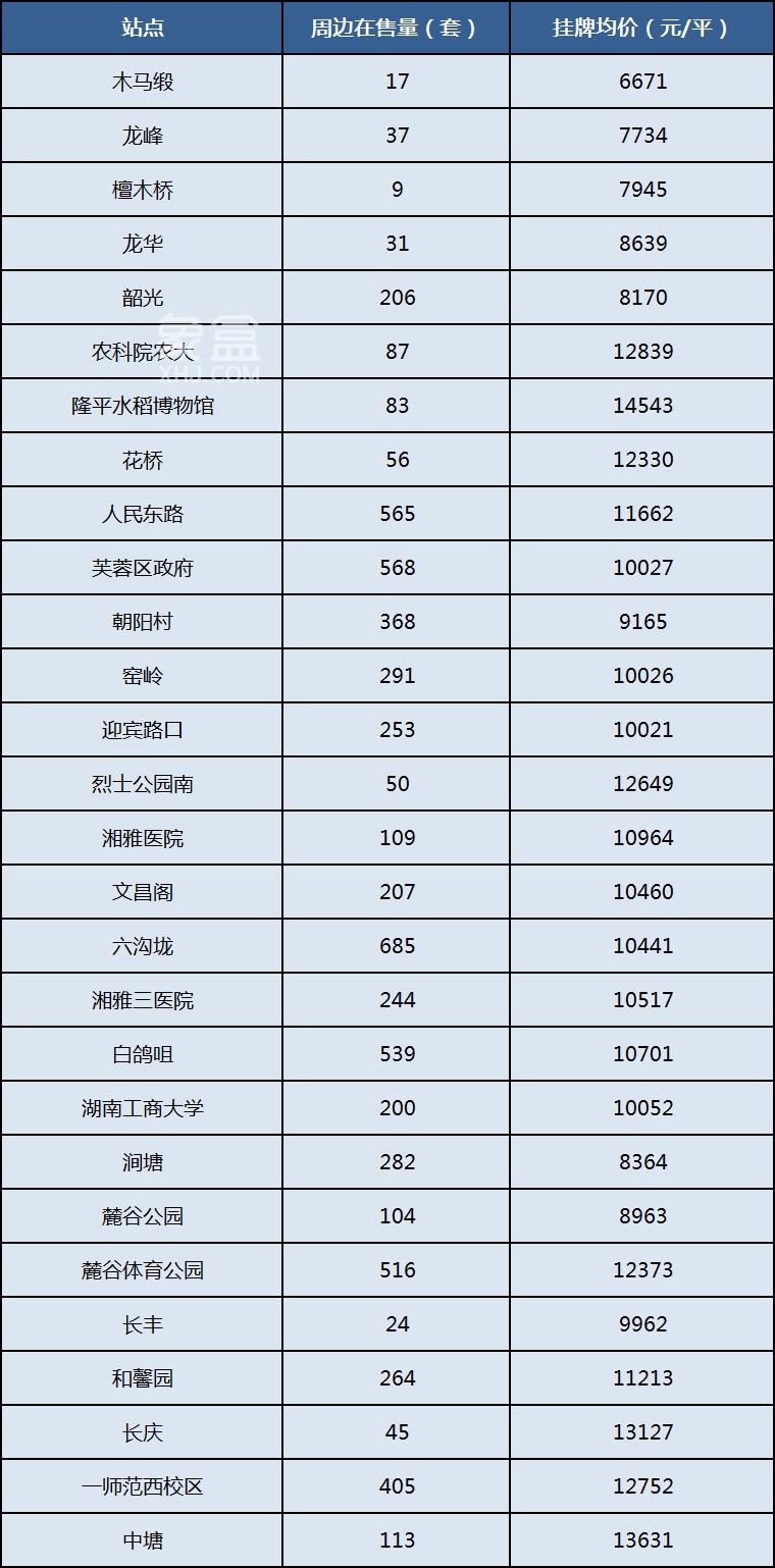 長(zhǎng)沙地鐵二手房?jī)r(jià)匯總！1-6號(hào)線，100多個(gè)站點(diǎn)！