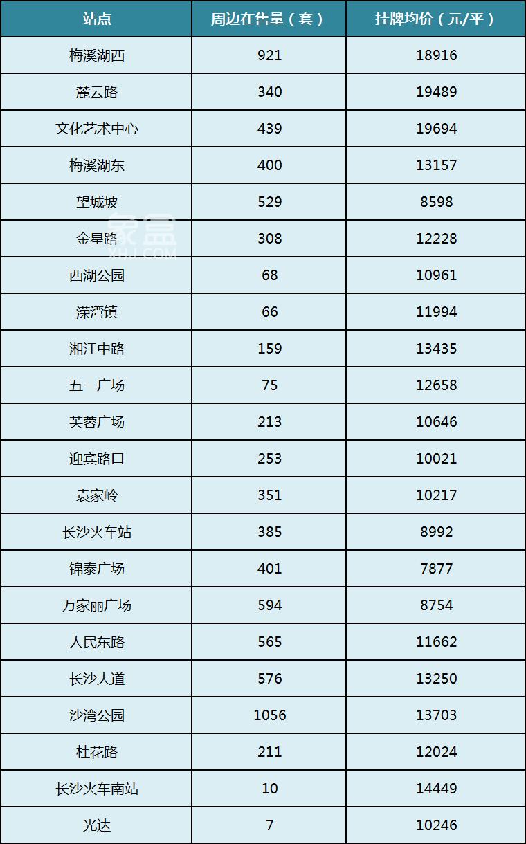 長(zhǎng)沙地鐵二手房?jī)r(jià)匯總！1-6號(hào)線，100多個(gè)站點(diǎn)！