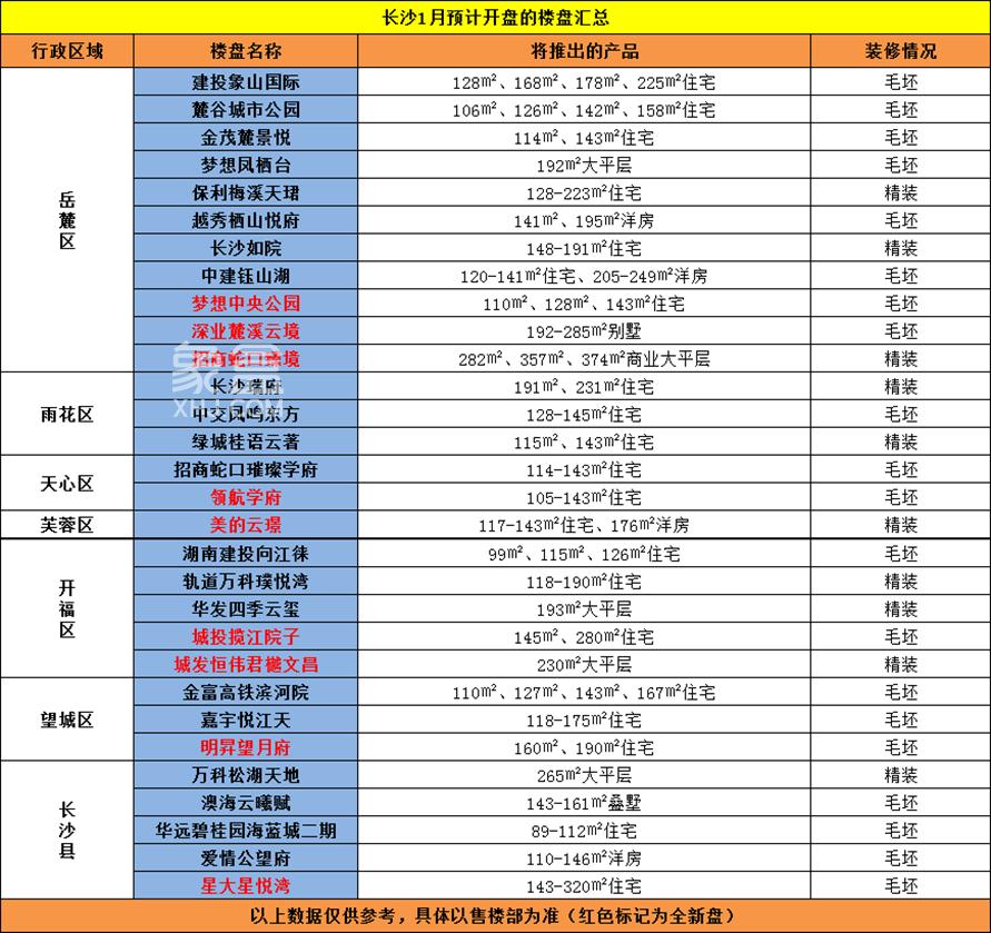 1月長沙“開盤預告”！共30個項目搶先入局，純新盤多達9個！