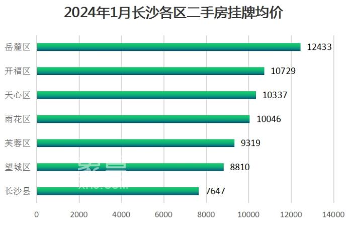 新年首月长沙二手房挂牌均价10205元/平！在售量突破8万套！