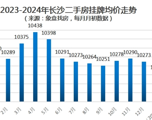 2024年長(zhǎng)沙二手房還會(huì)降價(jià)嗎？供過(guò)于求，仍有下跌的空間！