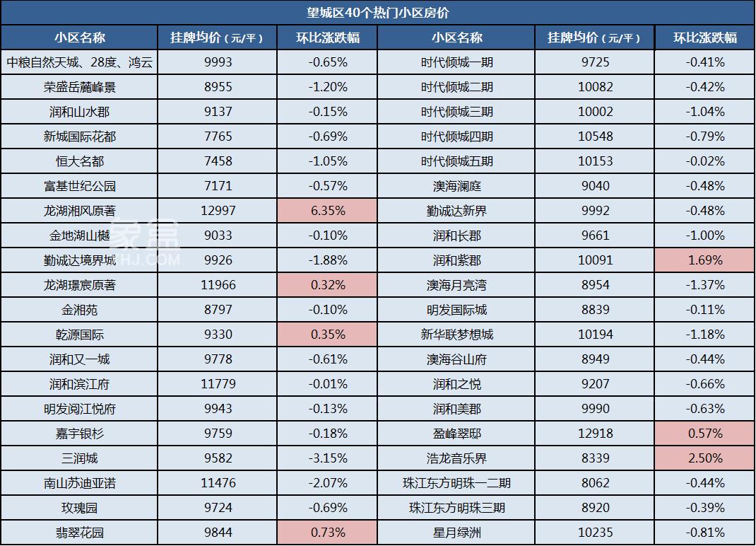 【返乡置业】2024年1月长沙500多个热门小区二手房价汇总！年前买房必看！