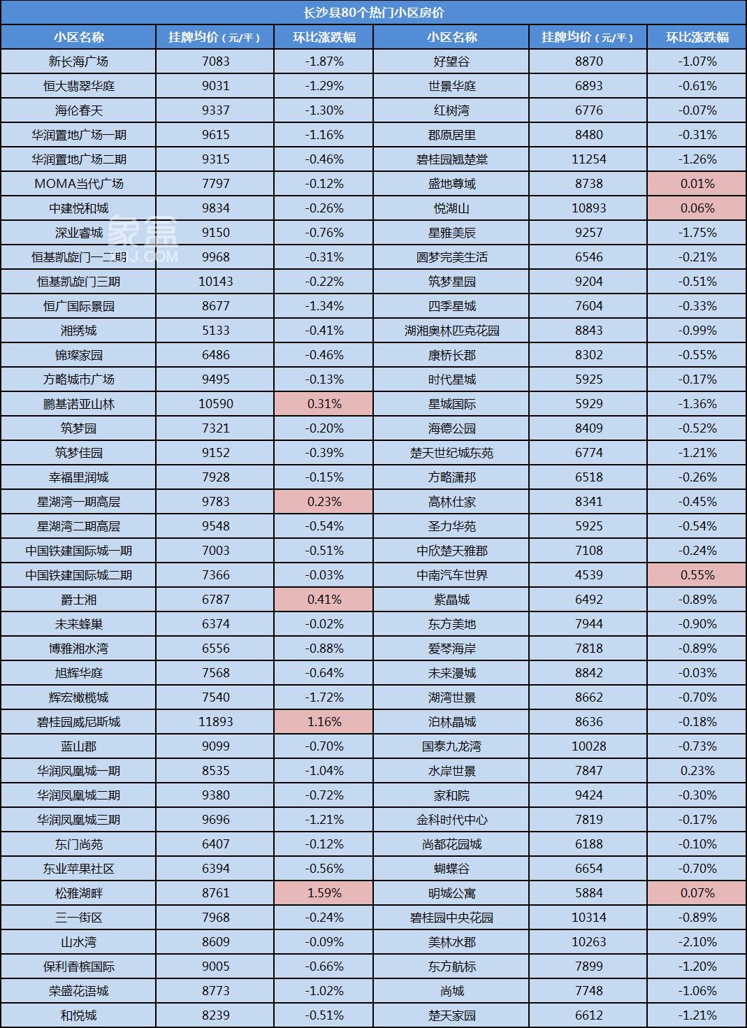 【返乡置业】2024年1月长沙500多个热门小区二手房价汇总！年前买房必看！