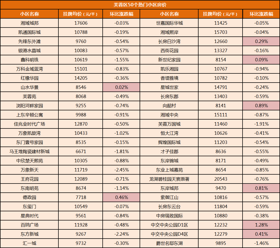 【返鄉(xiāng)置業(yè)】2024年1月長(zhǎng)沙500多個(gè)熱門小區(qū)二手房?jī)r(jià)匯總！年前買房必看！