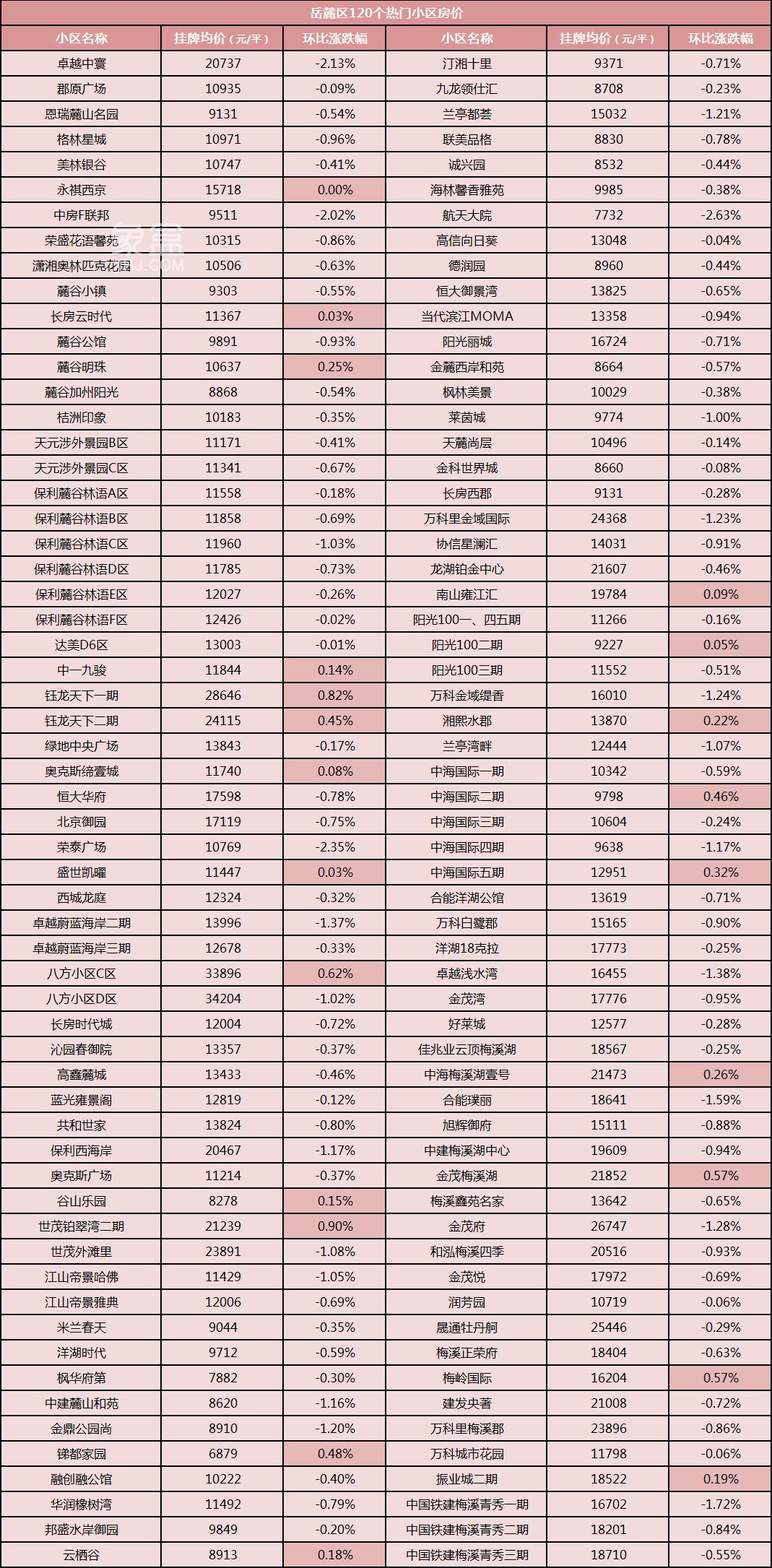 【返乡置业】2024年1月长沙500多个热门小区二手房价汇总！年前买房必看！