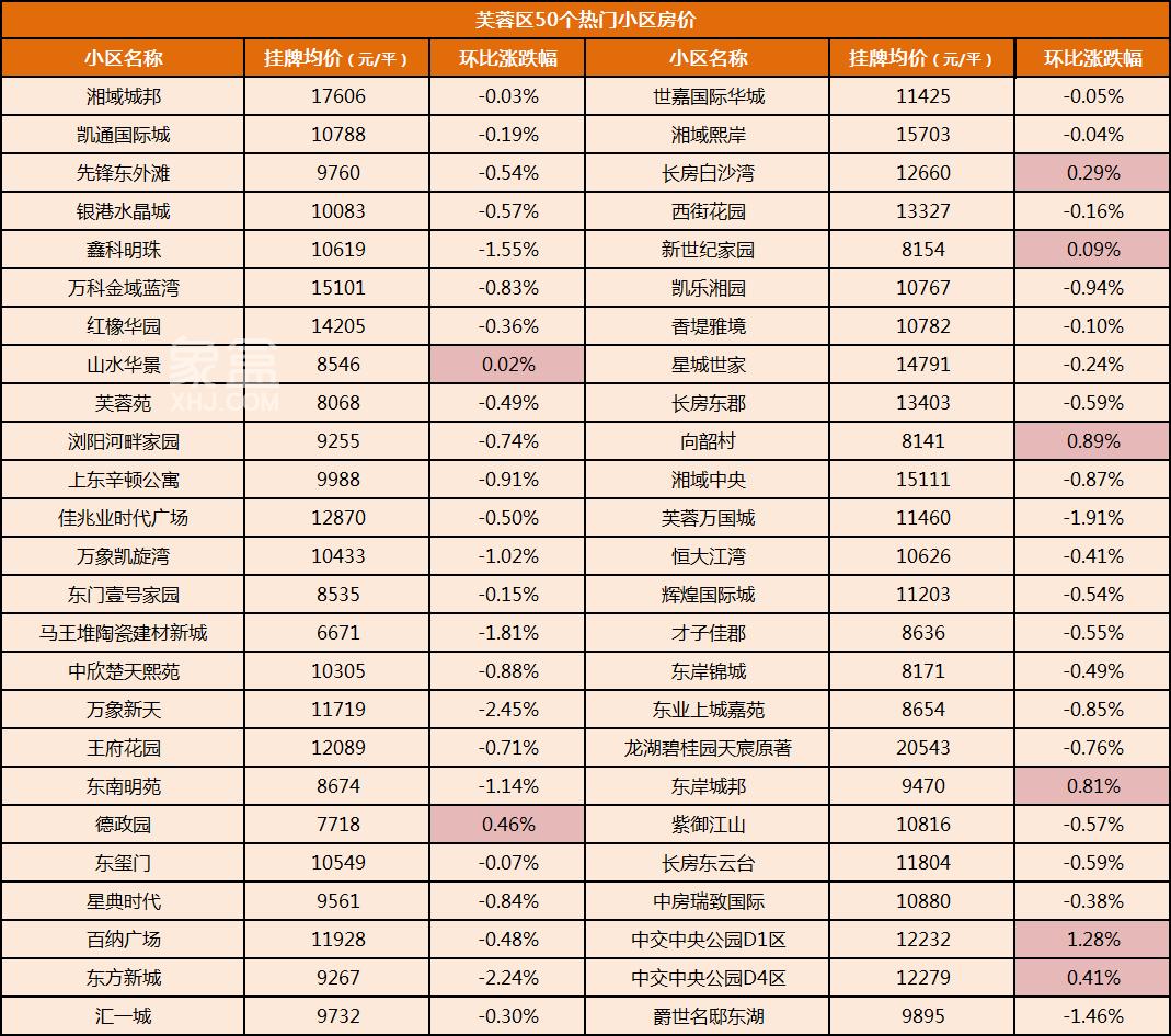 【返乡置业】2024年1月长沙500多个热门小区二手房价汇总！年前买房必看！