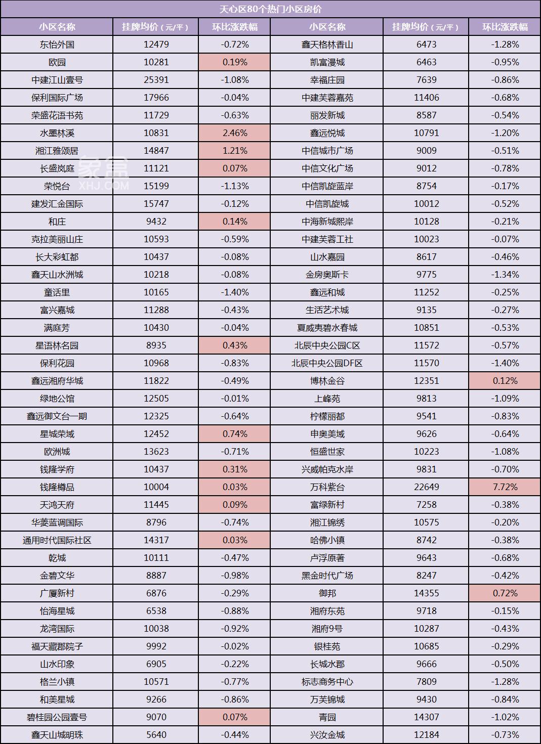 【返乡置业】2024年1月长沙500多个热门小区二手房价汇总！年前买房必看！