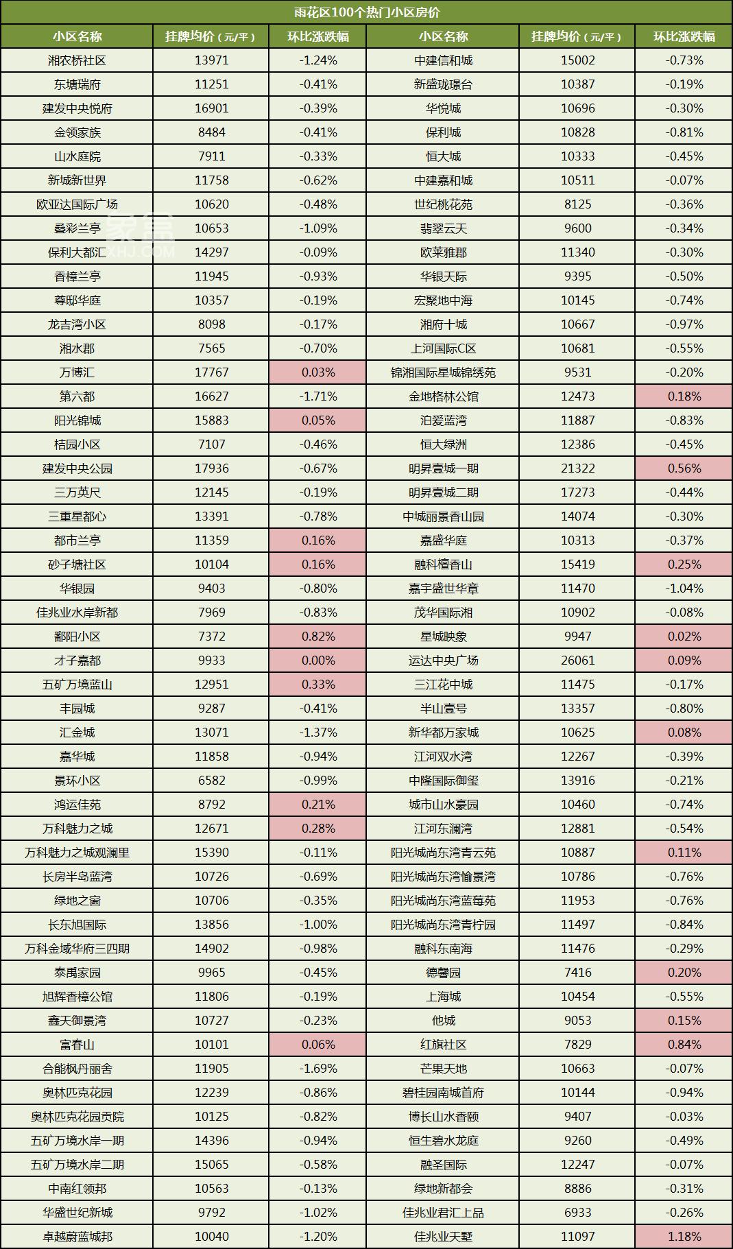 【返乡置业】2024年1月长沙500多个热门小区二手房价汇总！年前买房必看！