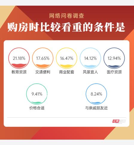 【数观楼市】2024年长沙买房调查：62.5%的购房者为刚需群体！