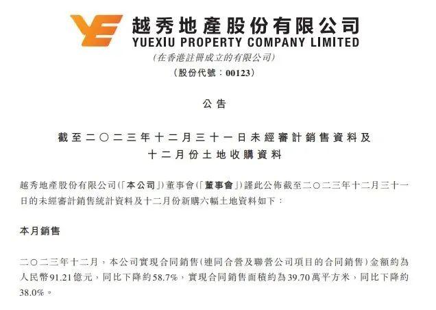 越秀地产2023全年销售额1420.3亿元,同比上升约13.6%! 越秀地产2023全年销售额1420.3亿元,同比上升约13.6%!