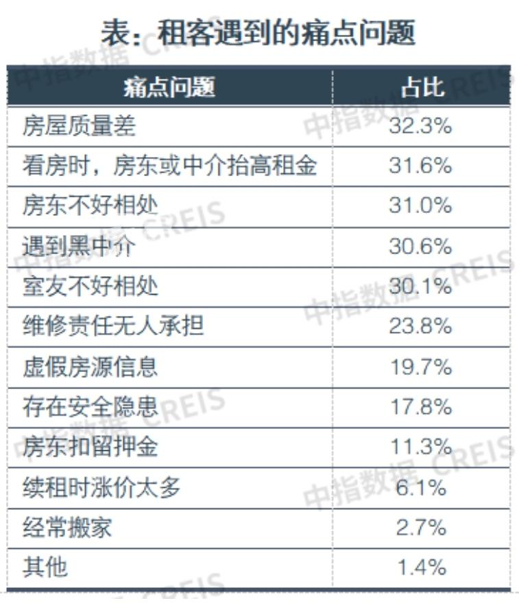 【数观楼市】长沙租房：超六成受访者计划租约到期后换租！