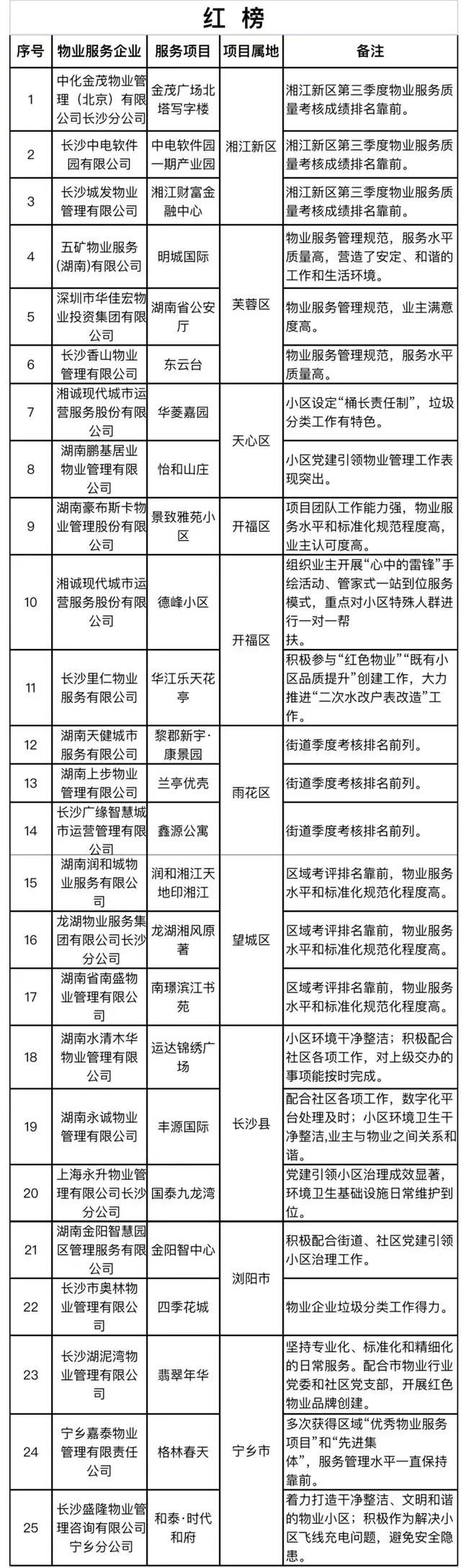 長(zhǎng)沙小區(qū)物業(yè)排名！長(zhǎng)沙哪些小區(qū)物業(yè)管理比較好？