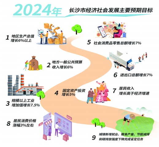 2023年長沙GDP增長5%，2024年GDP目標(biāo)增長6%以上！