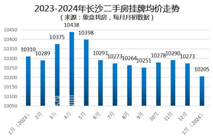 2023年長(zhǎng)沙二手房市場(chǎng)盤點(diǎn)！政策發(fā)力、掛牌激增、房?jī)r(jià)下跌！