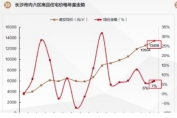 關(guān)注房?jī)r(jià)！2023年長(zhǎng)沙新房均價(jià)13458元/平！同比上漲7%！