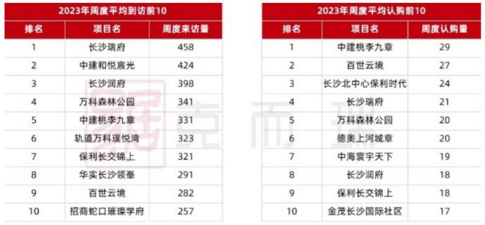 关注房价！2023年长沙新房均价13458元/平！同比上涨7%！