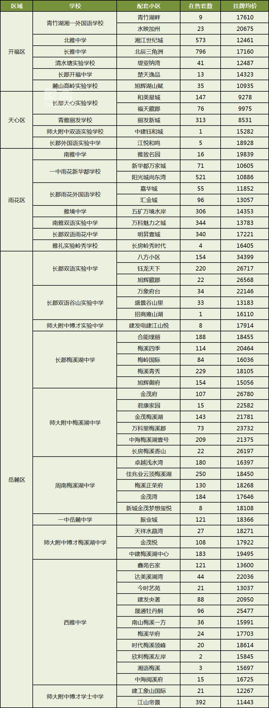 【返乡置业】长沙“配套初中”的小区二手房价盘点！共61个、房价8字头起！