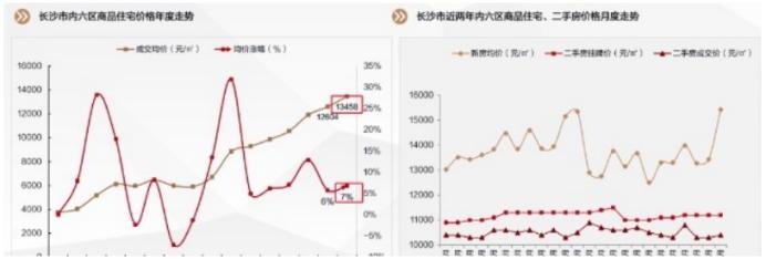 关注房价！2023年长沙新房均价13458元/平！同比上涨7%！