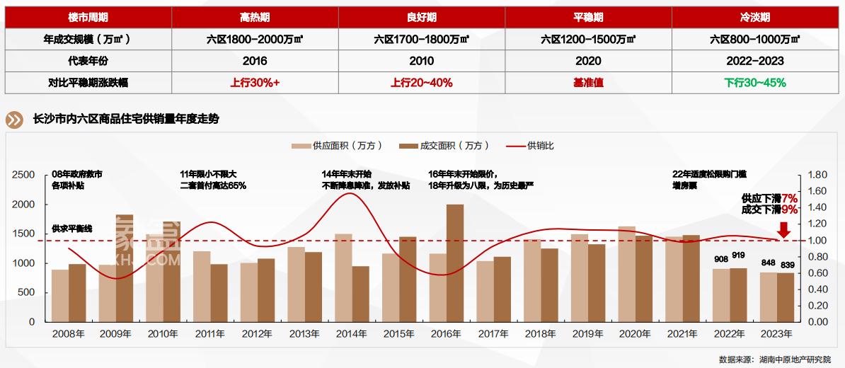 【数观楼市】2023年长沙买房，地州市客户占比超7成！